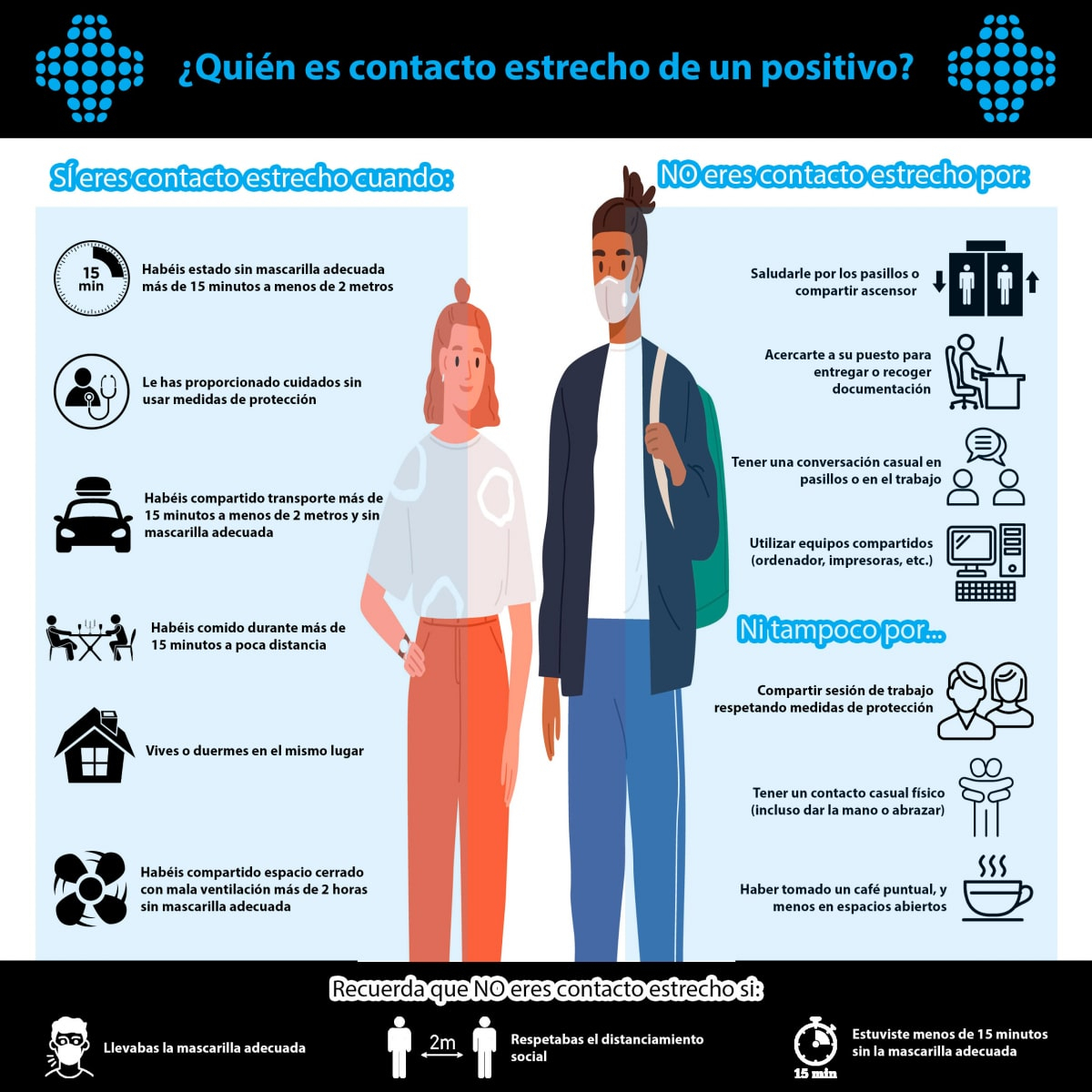 ¿Qué se considera contacto estrecho de un positivo?