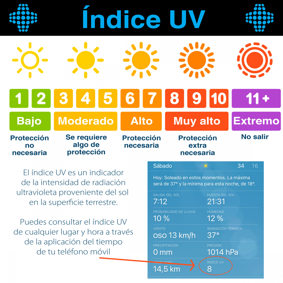 El Índice UV