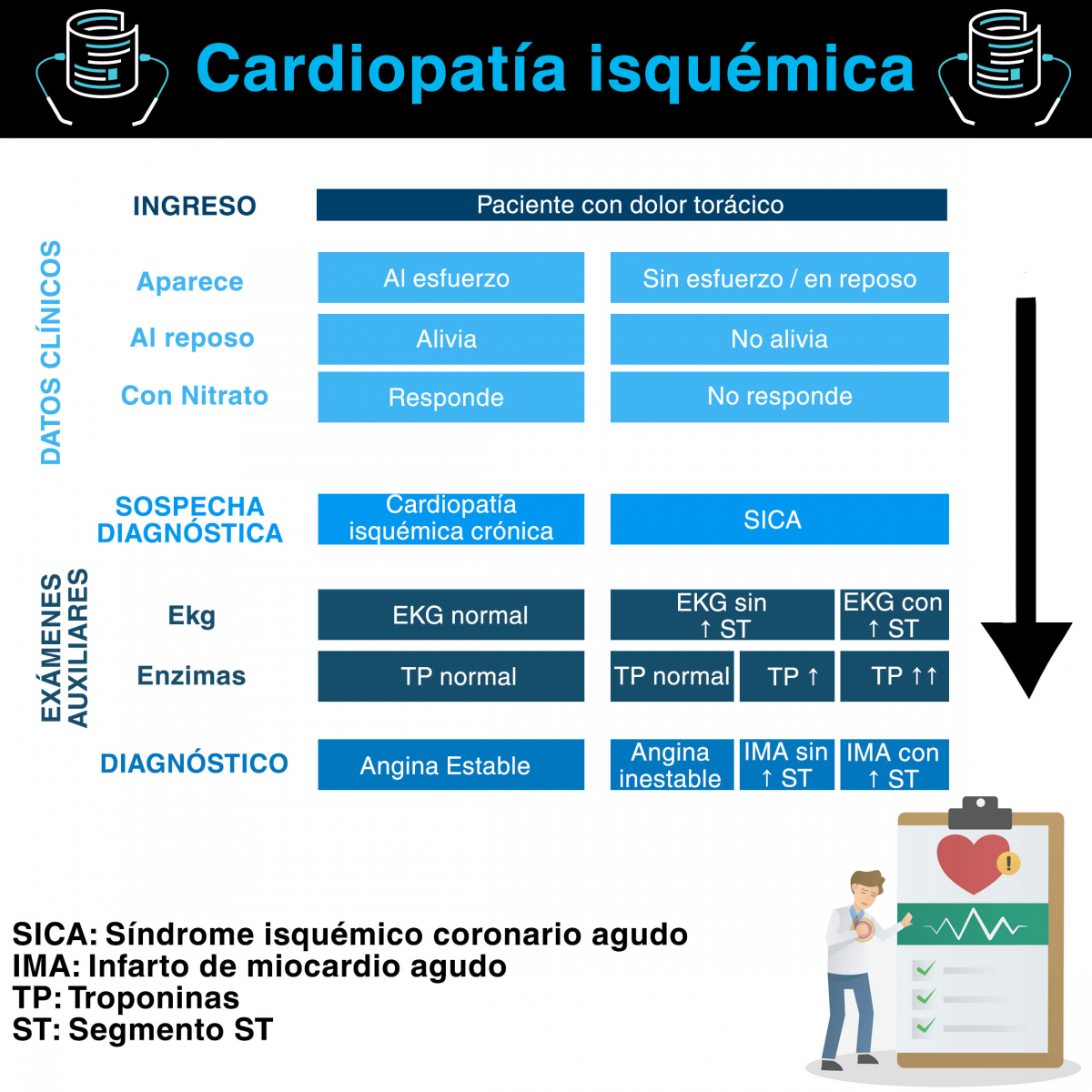 Cardiopatía isquémica