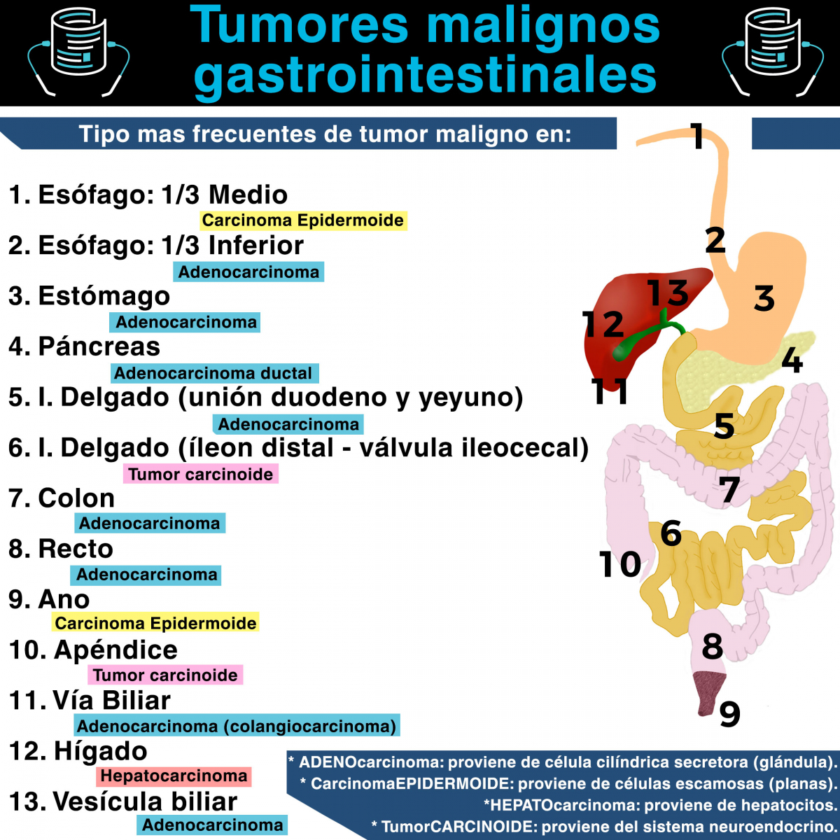 Tumores malignos gastrointestinales